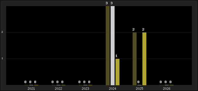 Graph of top three positions