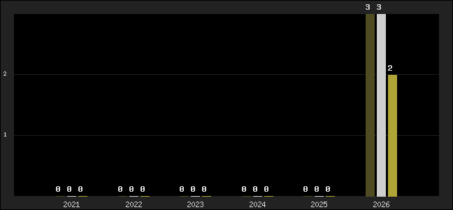 Graph of top three positions