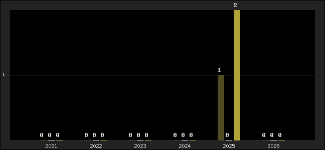 Graph of top three positions