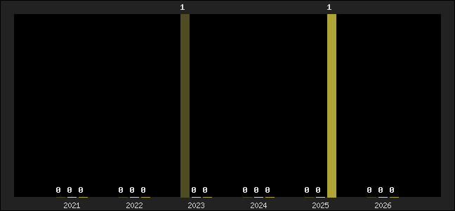 Graph of top three positions