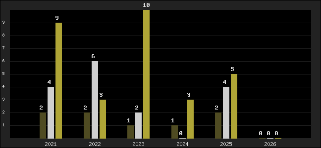 Graph of top three positions