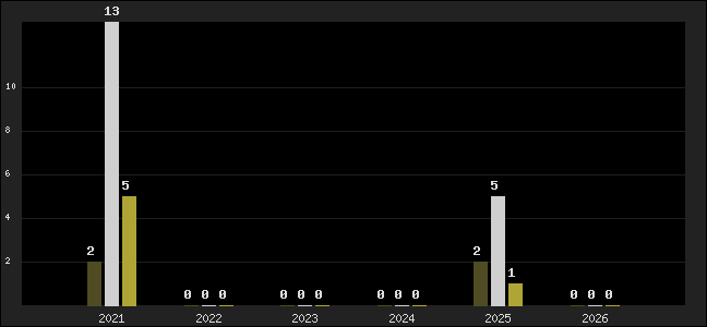 Graph of top three positions