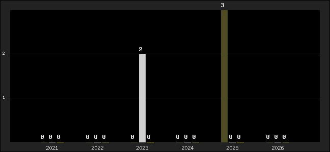 Graph of top three positions