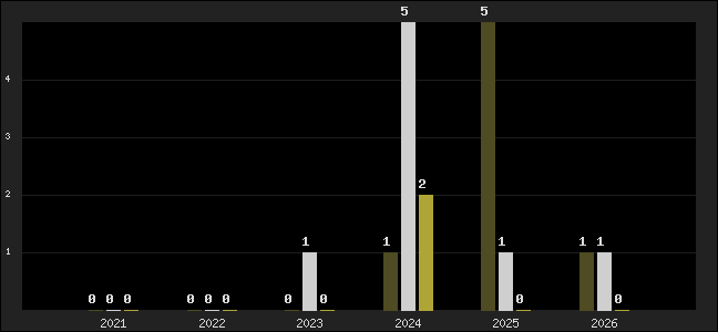 Graph of top three positions