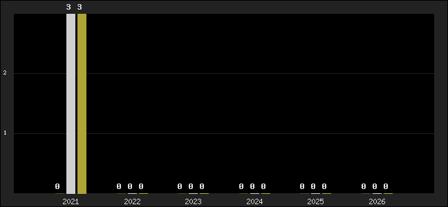 Graph of top three positions