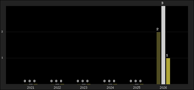 Graph of top three positions