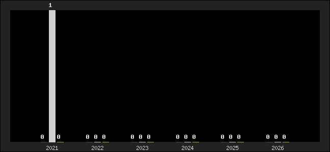 Graph of top three positions