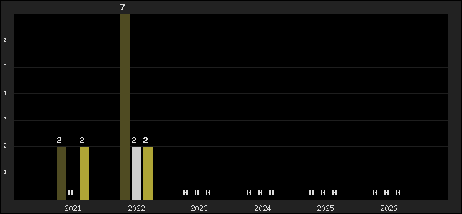 Graph of top three positions