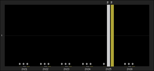Graph of top three positions