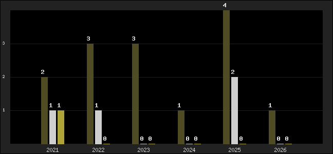 Graph of top three positions