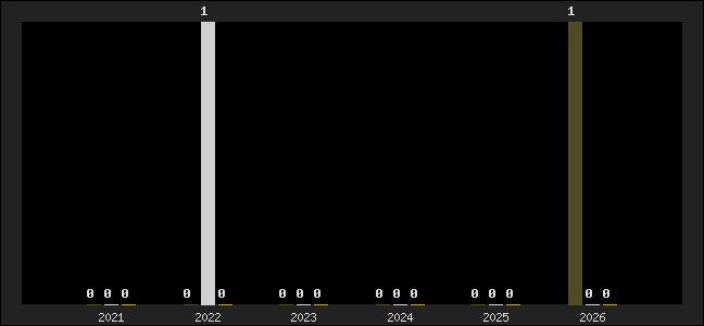 Graph of top three positions