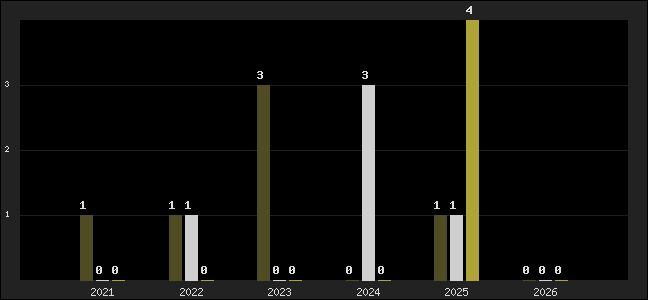 Graph of top three positions