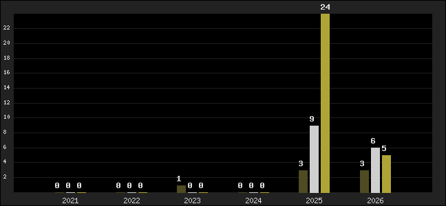 Graph of top three positions