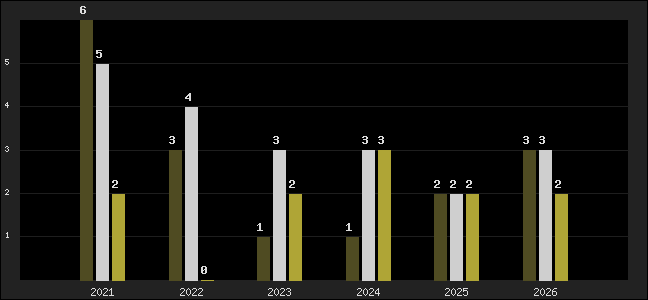 Graph of top three positions