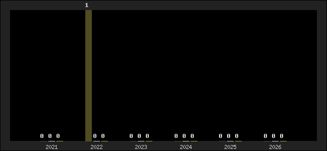 Graph of top three positions