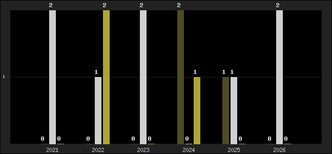Graph of top three positions