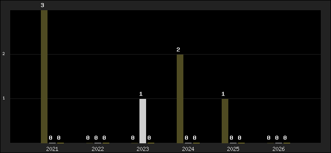 Graph of top three positions