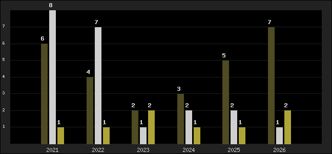 Graph of top three positions