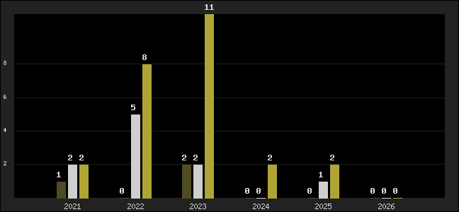 Graph of top three positions