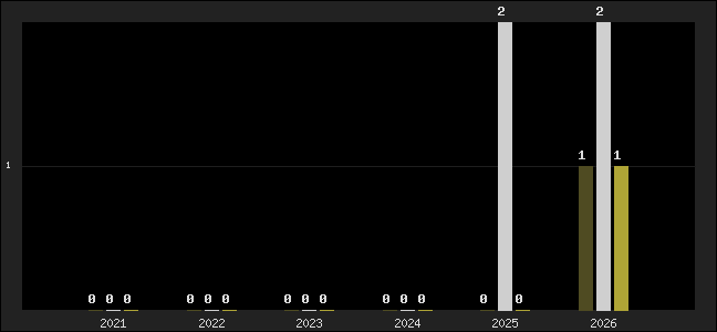 Graph of top three positions