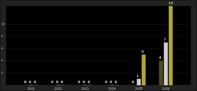 Graph of top three positions