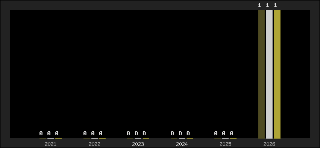 Graph of top three positions