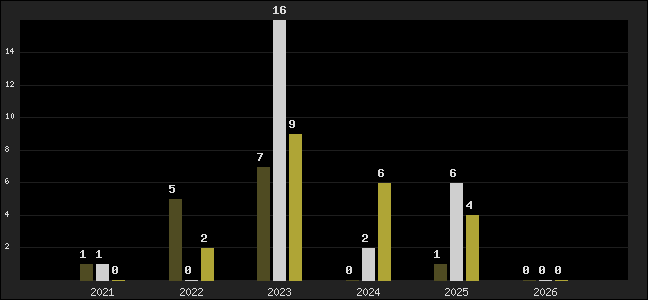 Graph of top three positions