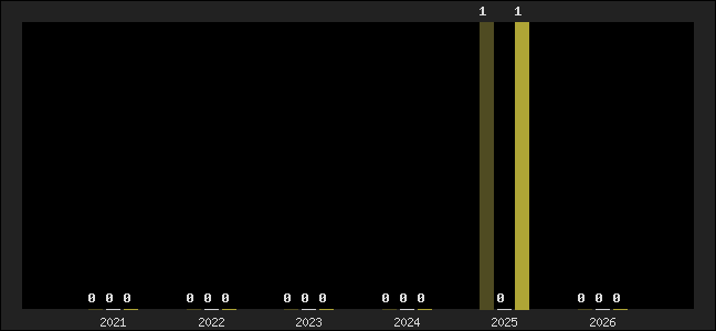 Graph of top three positions