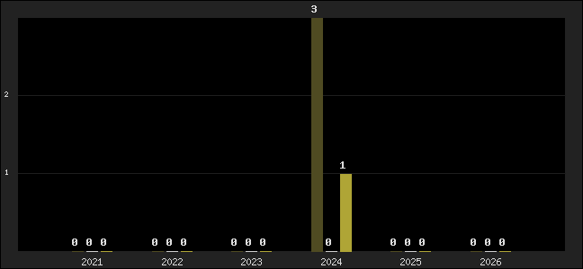 Graph of top three positions