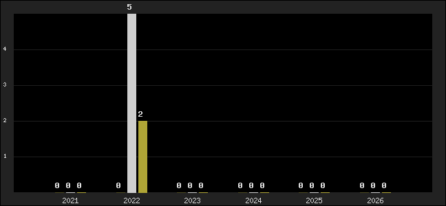 Graph of top three positions