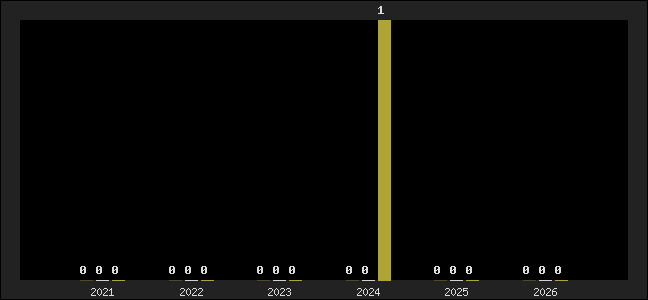 Graph of top three positions