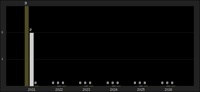 Graph of top three positions