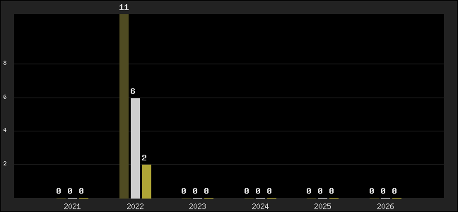 Graph of top three positions