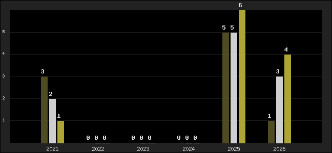 Graph of top three positions