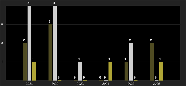 Graph of top three positions
