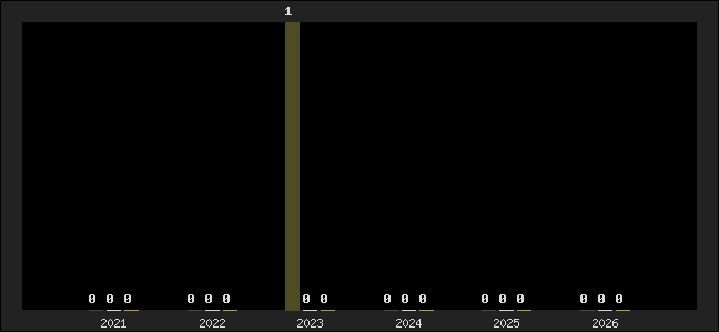 Graph of top three positions