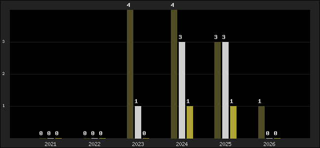 Graph of top three positions