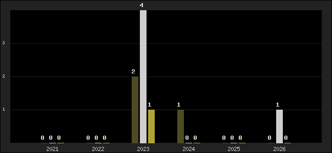 Graph of top three positions