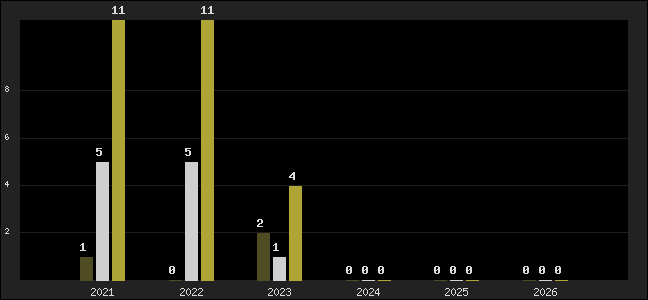Graph of top three positions