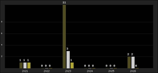 Graph of top three positions