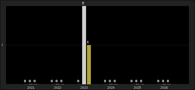 Graph of top three positions