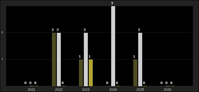 Graph of top three positions