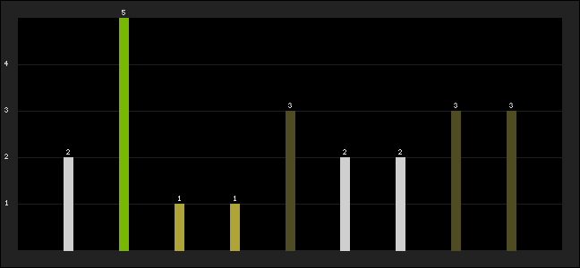 Graph of latest racing results