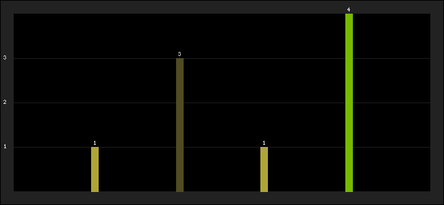 Graph of latest racing results