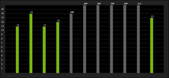 Graph of latest racing results