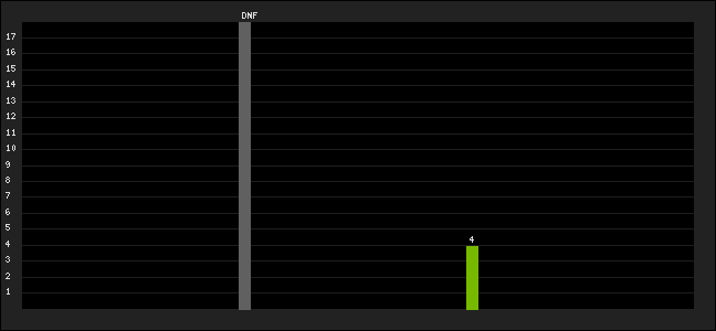 Graph of latest racing results