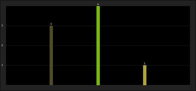 Graph of latest racing results