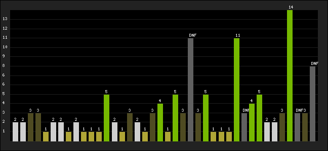 Graph of latest racing results
