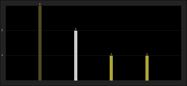 Graph of latest racing results