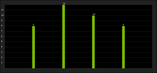 Graph of latest racing results